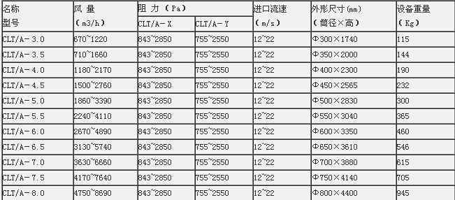 LCT/A旋風除塵器的技術(shù)參數(shù)